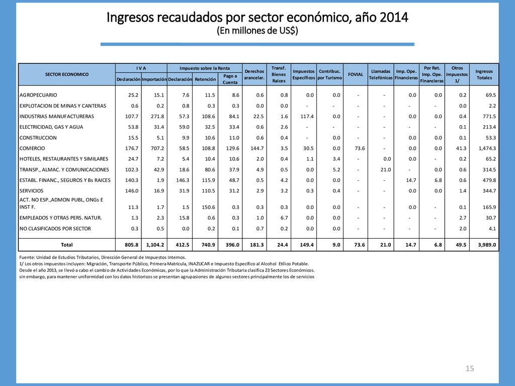 Ingresos recaudados por sector económico, año 2014 (En millones de US$)