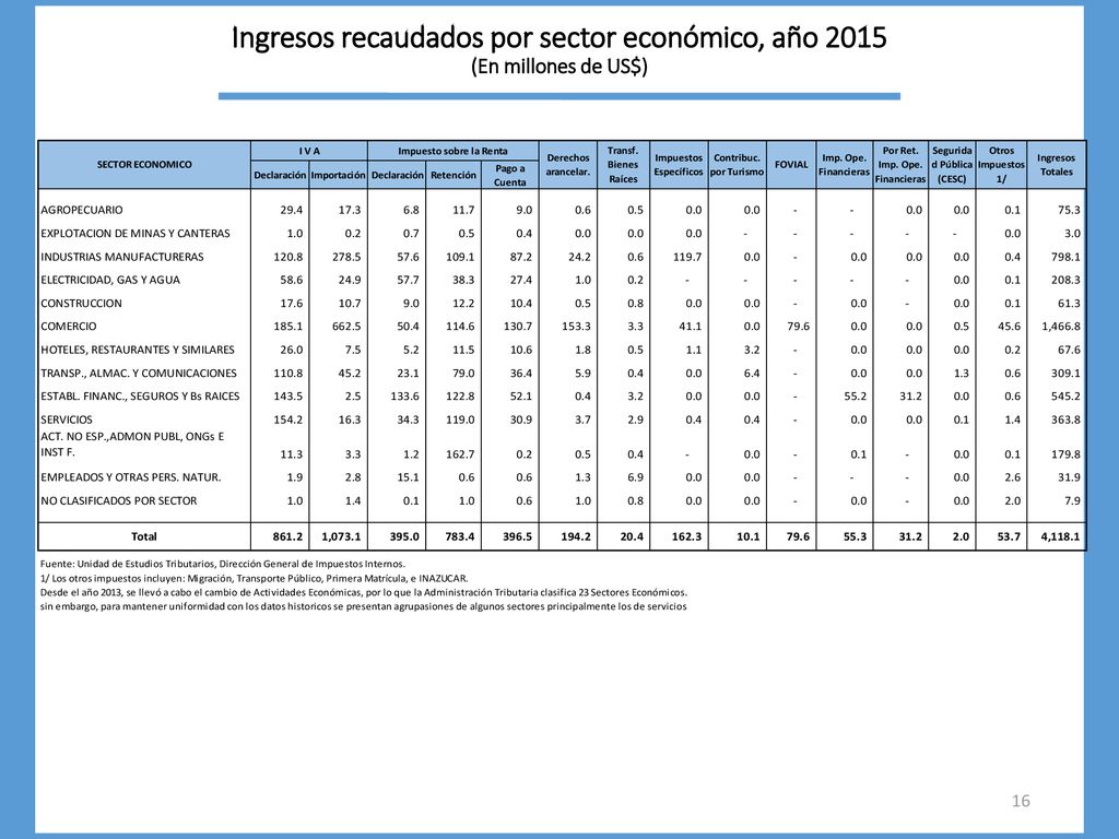 Ingresos recaudados por sector económico, año 2015 (En millones de US$)