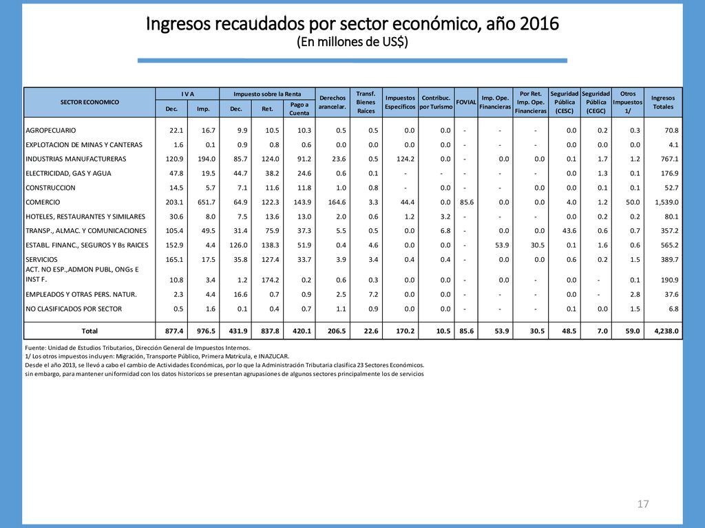 Ingresos recaudados por sector económico, año 2016 (En millones de US$)