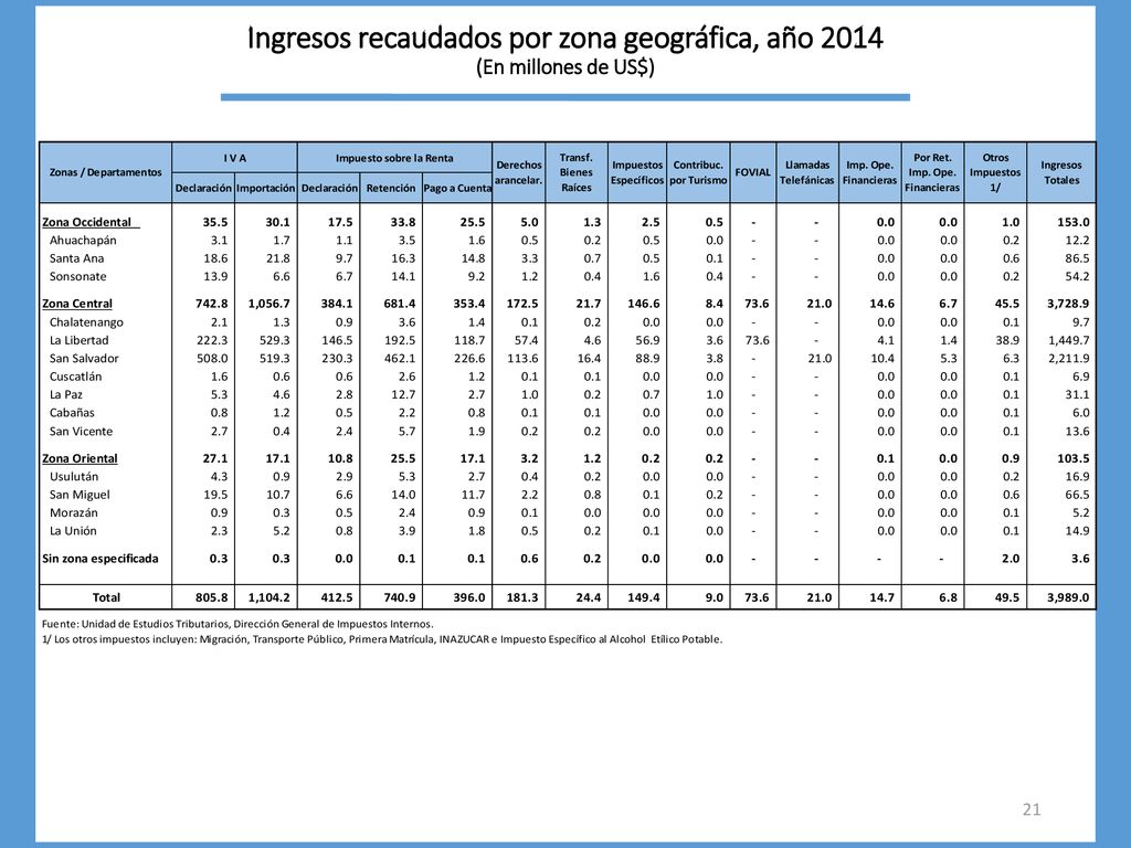 Ingresos recaudados por zona geográfica, año 2014 (En millones de US$)
