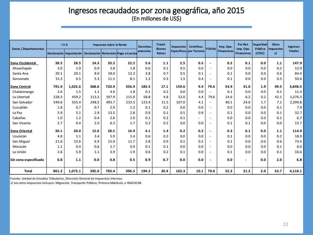 Ingresos recaudados por zona geográfica, año 2015 (En millones de US$)
