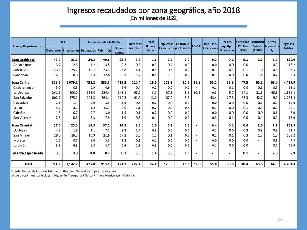 Ingresos recaudados por zona geográfica, año 2018 (En millones de US$)