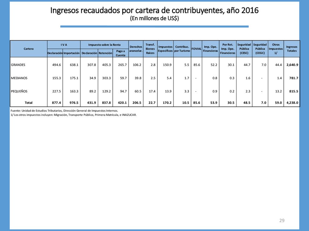 Ingresos recaudados por cartera de contribuyentes, año 2016 (En millones de US$)