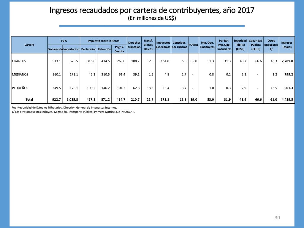 Ingresos recaudados por cartera de contribuyentes, año 2017 (En millones de US$)