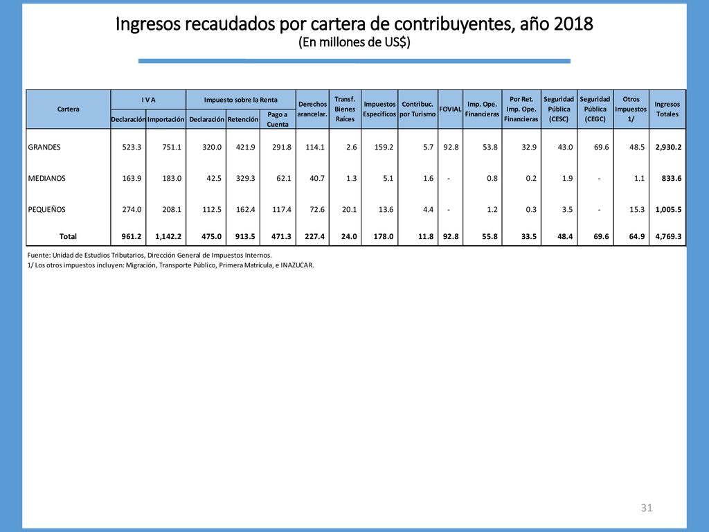 Ingresos recaudados por cartera de contribuyentes, año 2018 (En millones de US$)