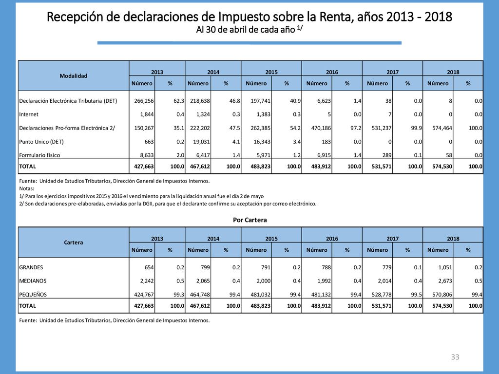 Recepción de declaraciones de Impuesto sobre la Renta, años Al 30 de abril de cada año 1/