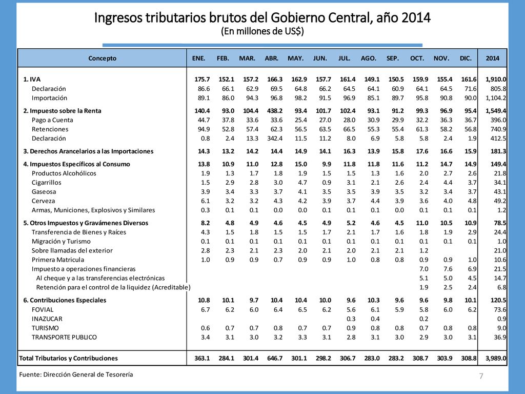 Ingresos tributarios brutos del Gobierno Central, año 2014 (En millones de US$)