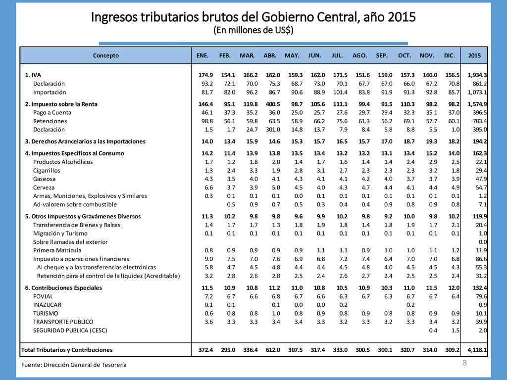 Ingresos tributarios brutos del Gobierno Central, año 2015 (En millones de US$)