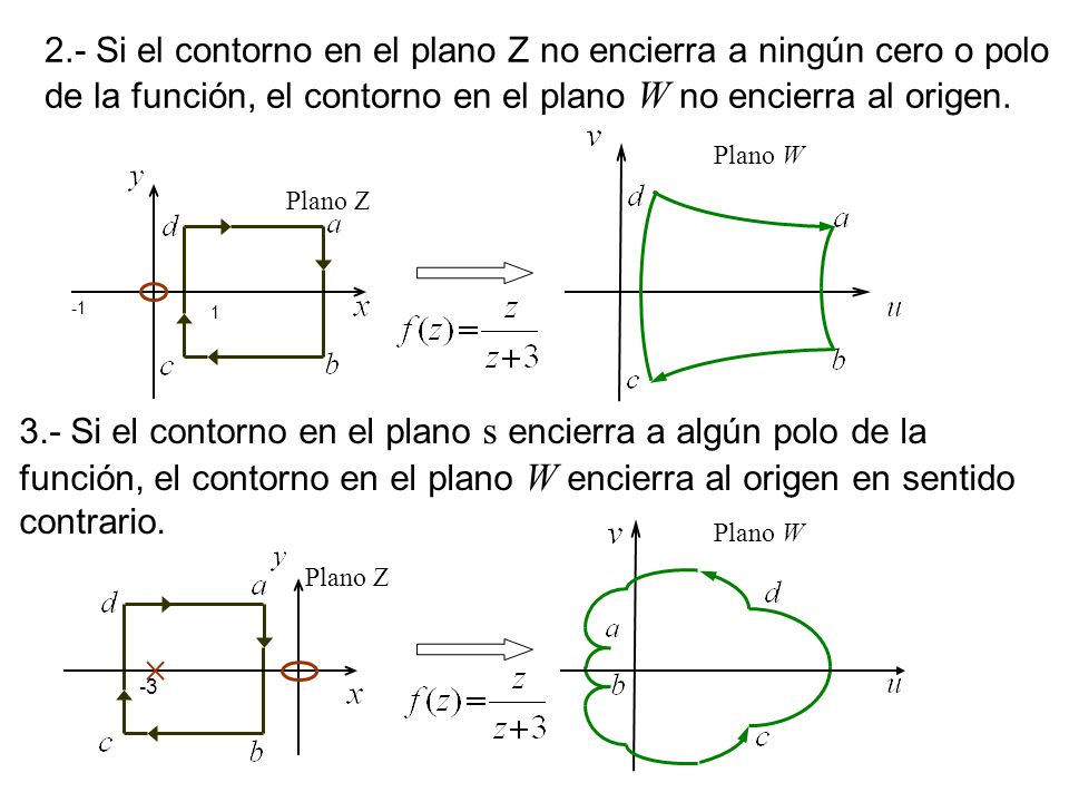 2.- Si el contorno en el plano Z no encierra a ningún cero o polo de la función, el contorno en el plano W no encierra al origen.