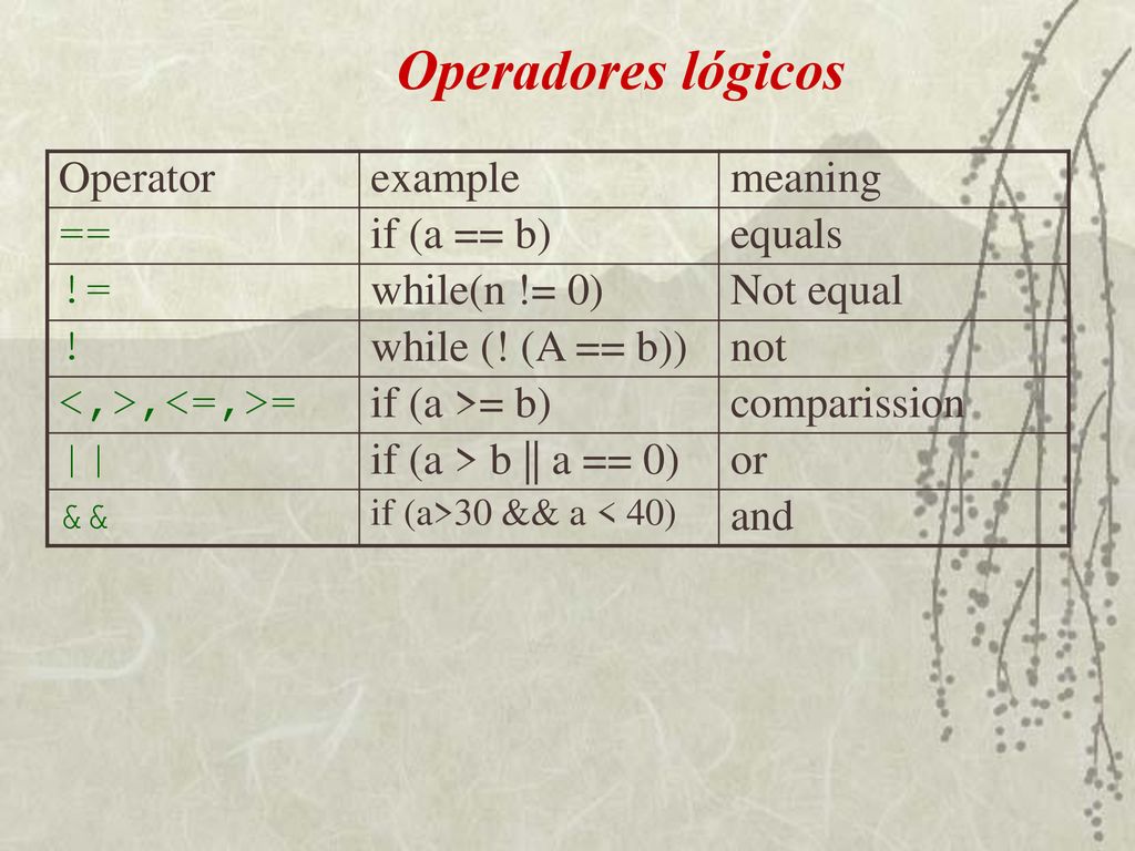 Operadores lógicos Operator example meaning == if (a == b) equals !=
