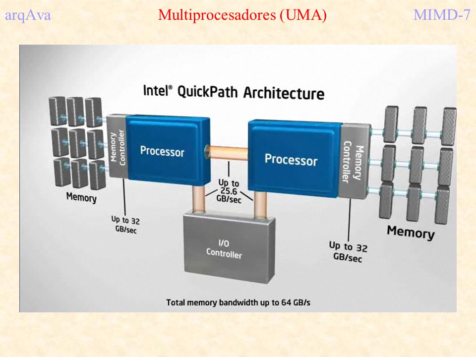 arqAva Multiprocesadores (UMA) MIMD-7