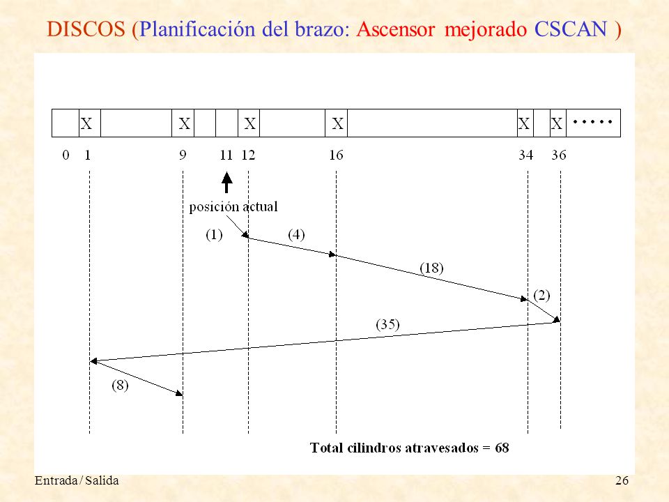 DISCOS (Planificación del brazo: Ascensor mejorado CSCAN )