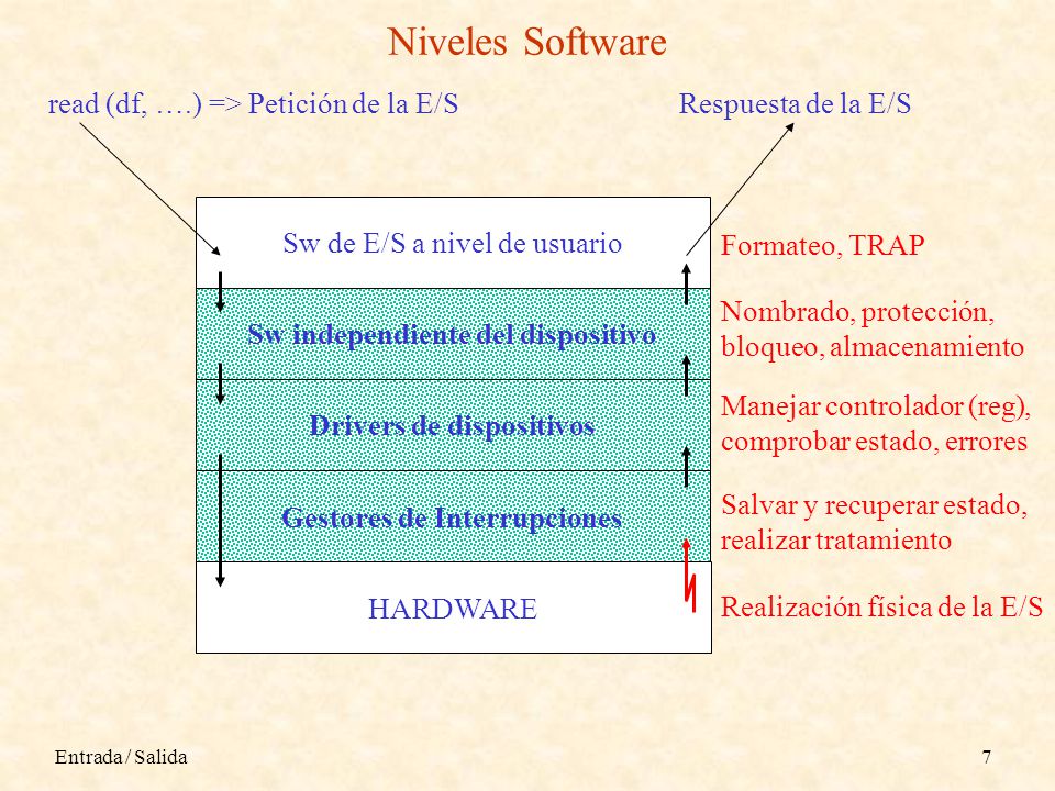 Niveles Software read (df, ….) => Petición de la E/S