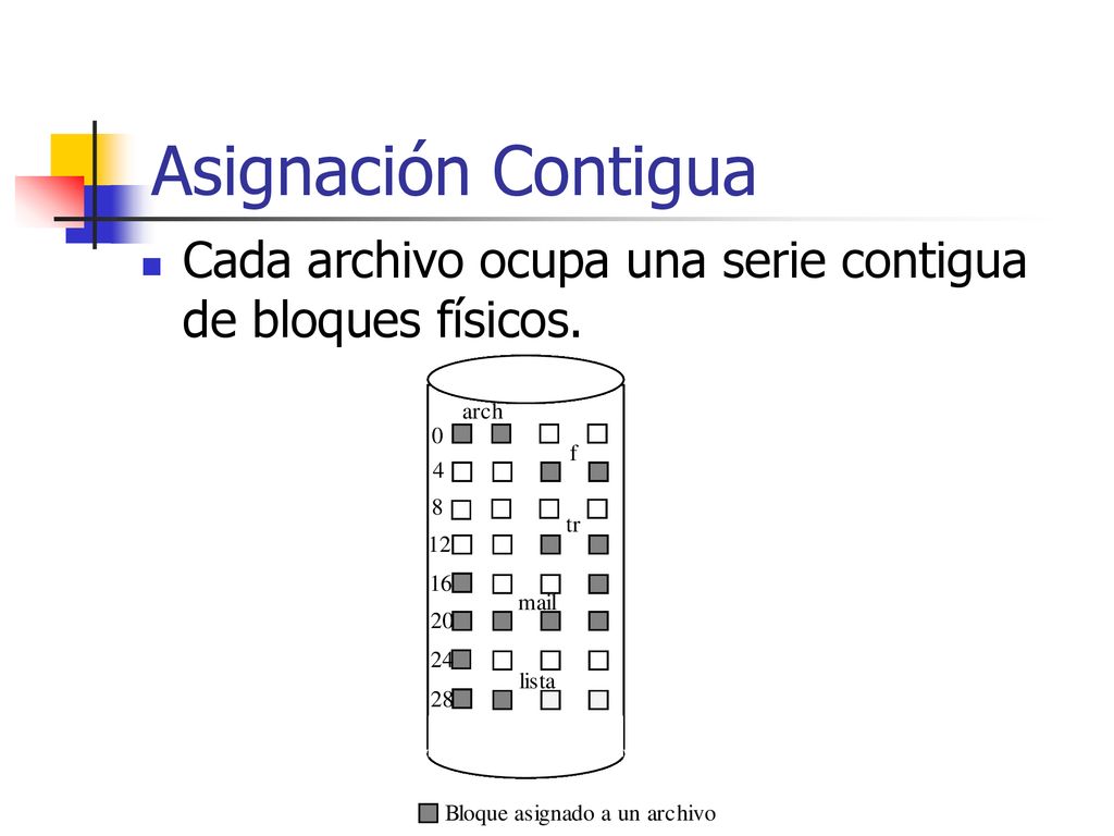 Asignación Contigua Cada archivo ocupa una serie contigua de bloques físicos.