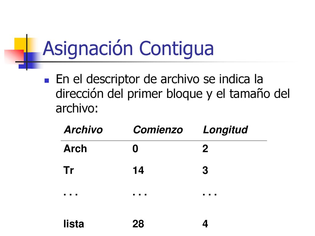 Asignación Contigua En el descriptor de archivo se indica la dirección del primer bloque y el tamaño del archivo: