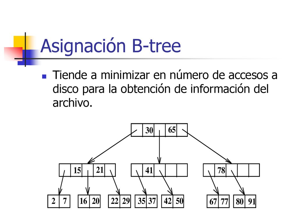 Asignación B-tree Tiende a minimizar en número de accesos a disco para la obtención de información del archivo.