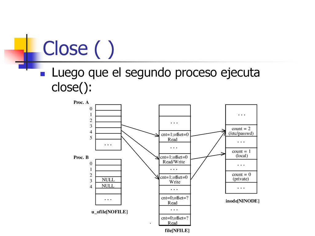 Close ( ) Luego que el segundo proceso ejecuta close():