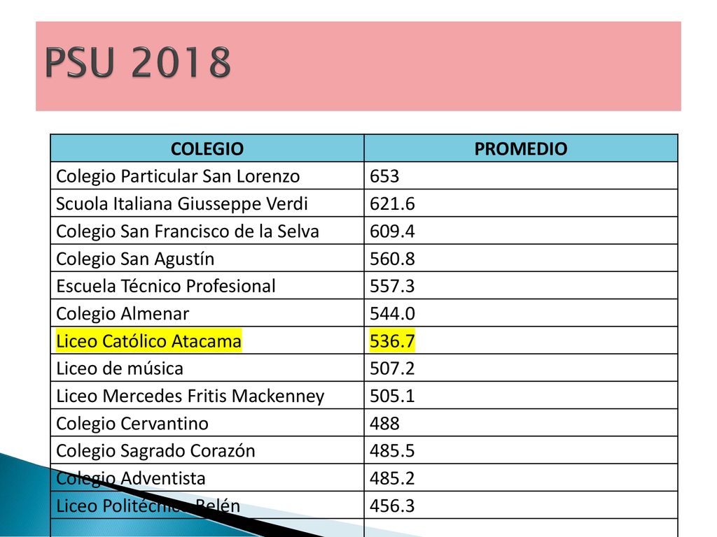 PSU 2018 COLEGIO PROMEDIO Colegio Particular San Lorenzo 653