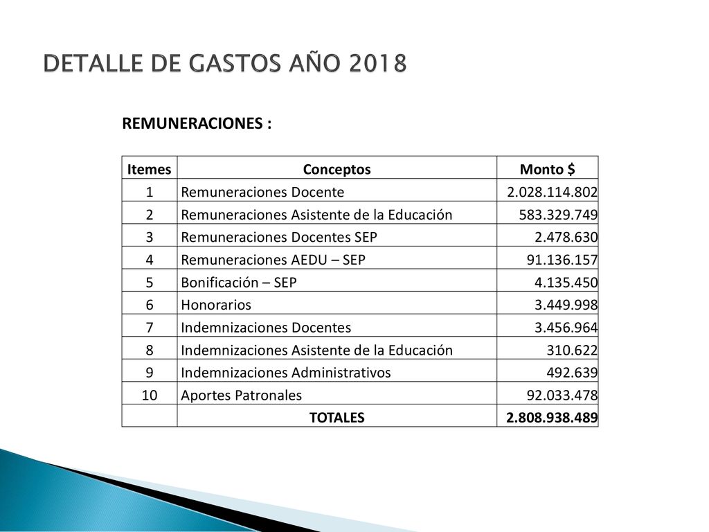 DETALLE DE GASTOS AÑO 2018 REMUNERACIONES : Itemes Conceptos Monto $ 1