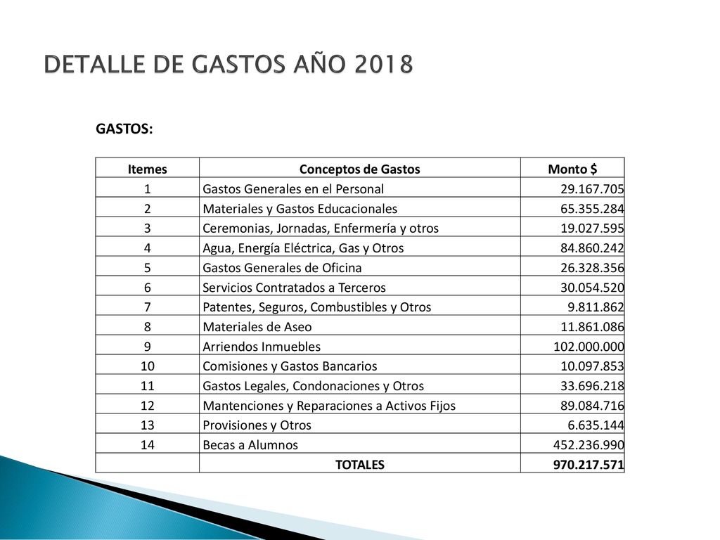 DETALLE DE GASTOS AÑO 2018 GASTOS: Itemes Conceptos de Gastos Monto $