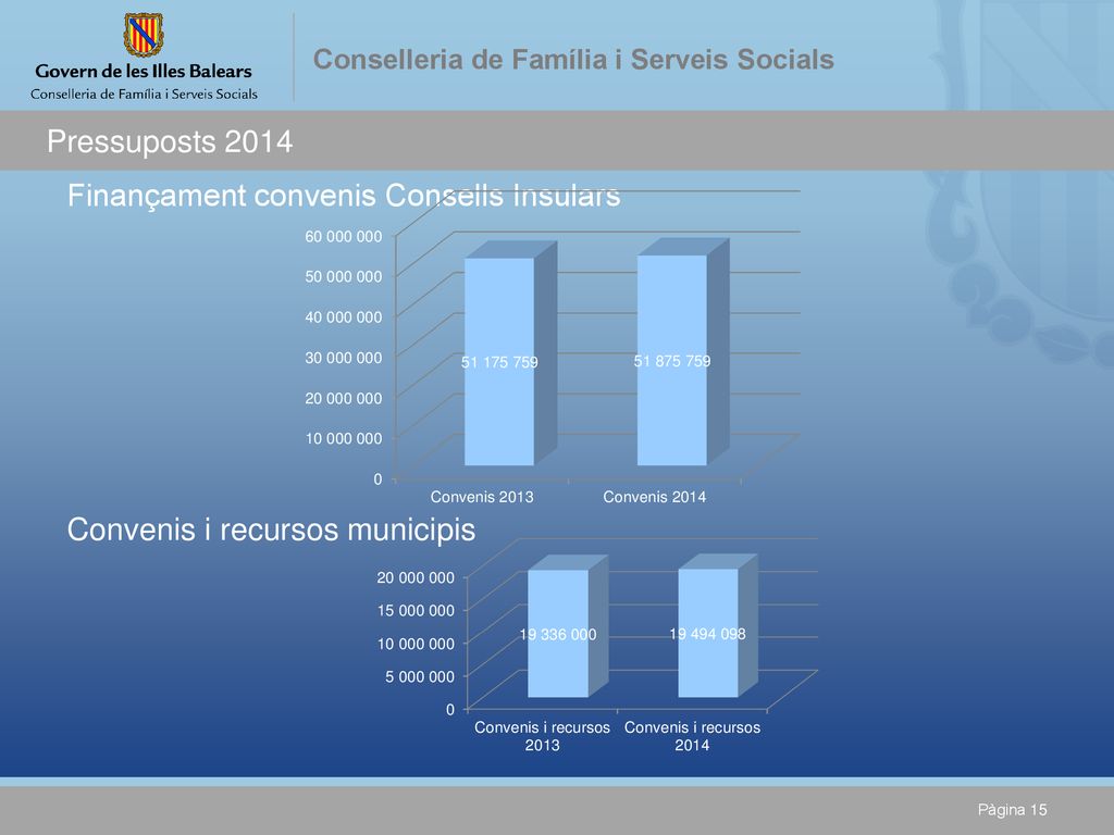 Pressuposts 2014 Finançament convenis Consells Insulars Convenis i recursos municipis