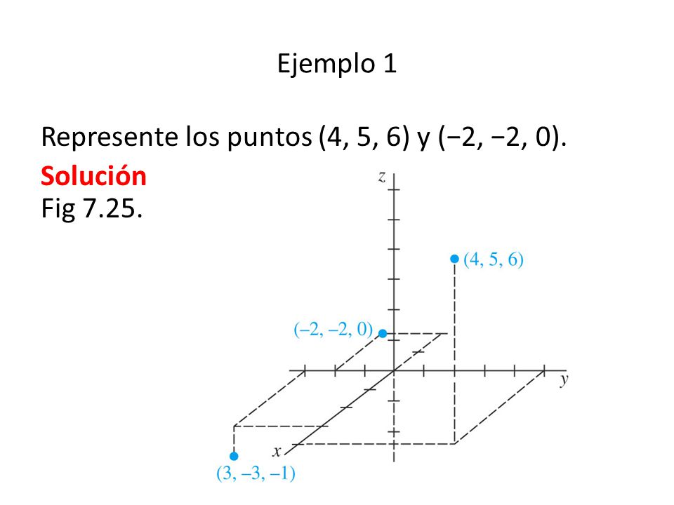 Ejemplo 1 Represente los puntos (4, 5, 6) y (−2, −2, 0). Solución Fig 7.25.