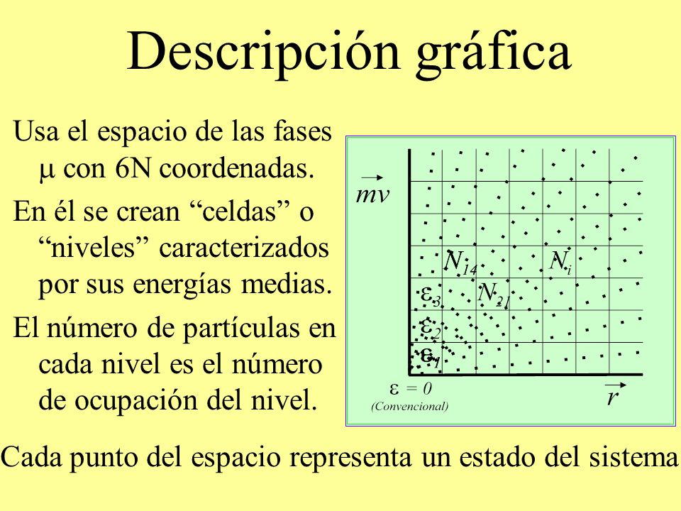 Descripción gráfica Usa el espacio de las fases m con 6N coordenadas.