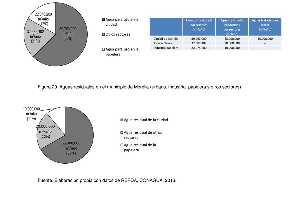 Fuente: Elaboración propia con datos de REPDA, CONAGUA, 2013.
