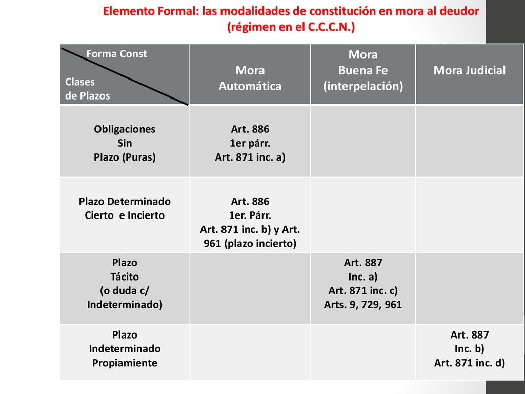Elemento Formal: las modalidades de constitución en mora al deudor (régimen en el C.C.C.N.)