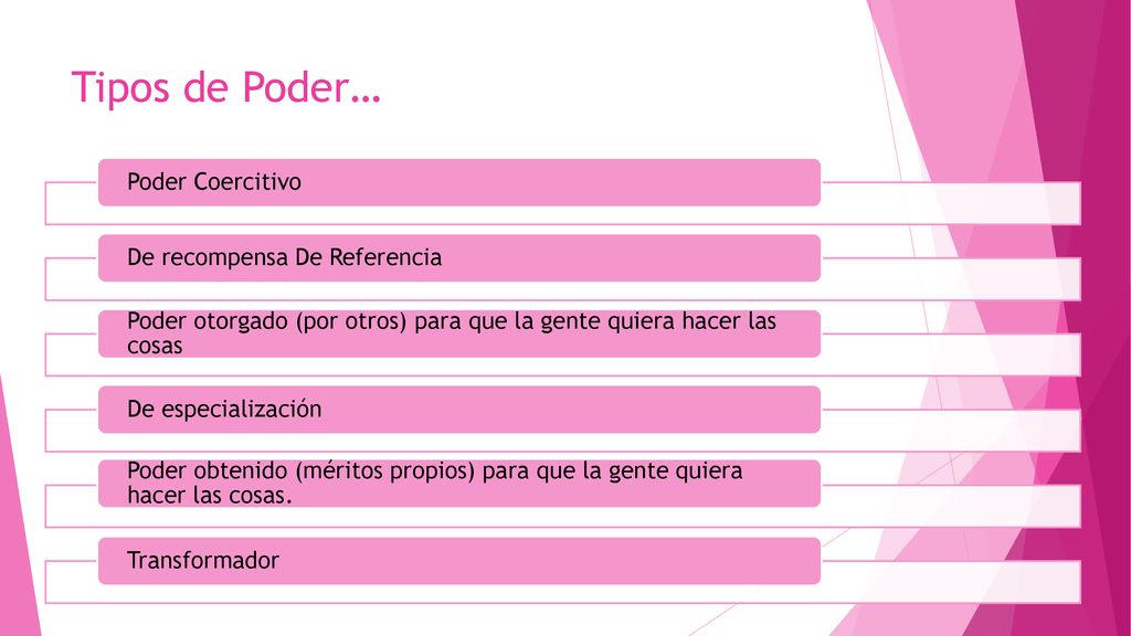 Tipos de Poder… Poder Coercitivo De recompensa De Referencia