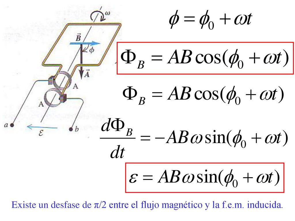 Existe un desfase de π/2 entre el flujo magnético y la f. e. m