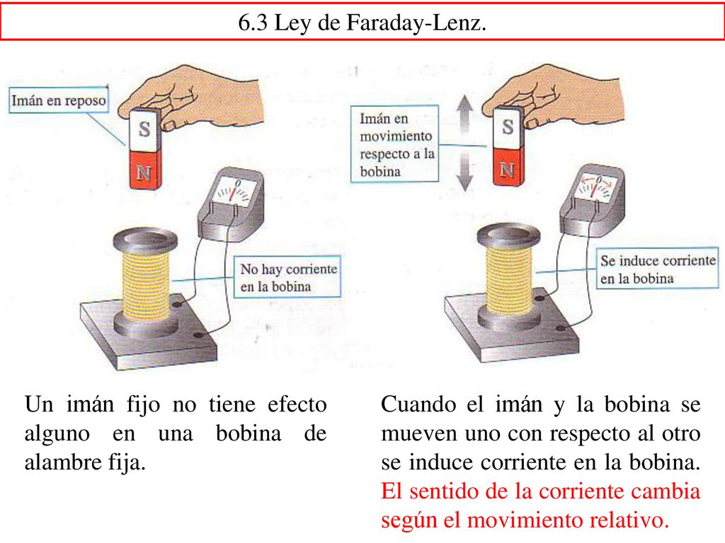 6.3 Ley de Faraday-Lenz. Un imán fijo no tiene efecto alguno en una bobina de alambre fija.