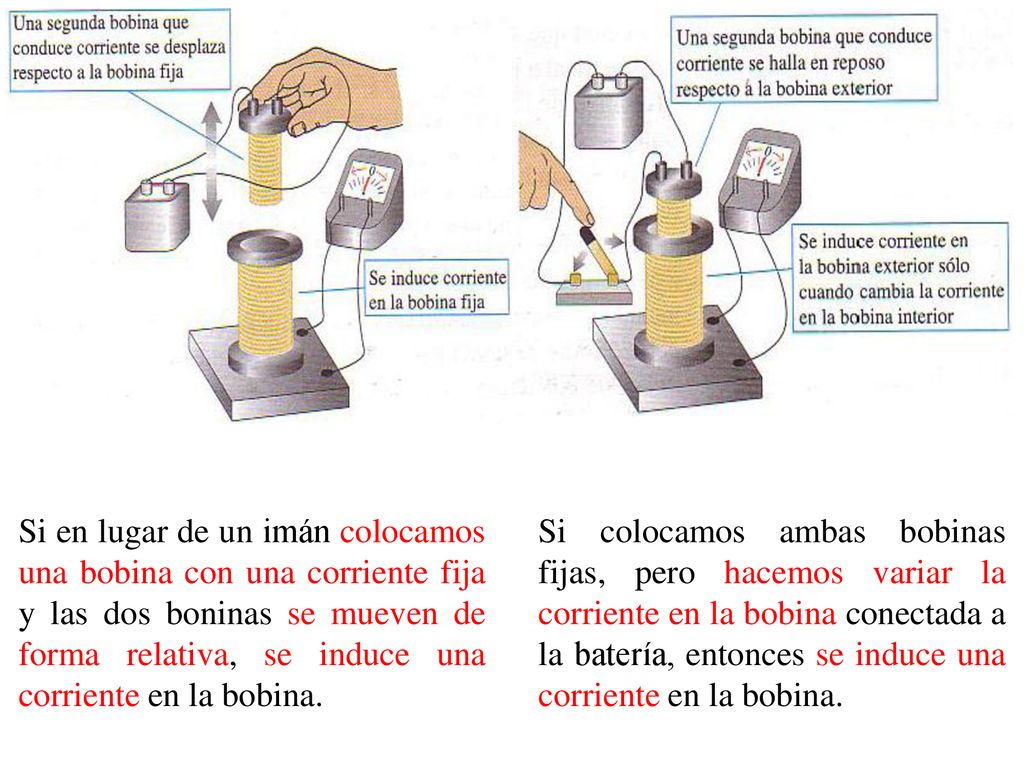 Si en lugar de un imán colocamos una bobina con una corriente fija y las dos boninas se mueven de forma relativa, se induce una corriente en la bobina.