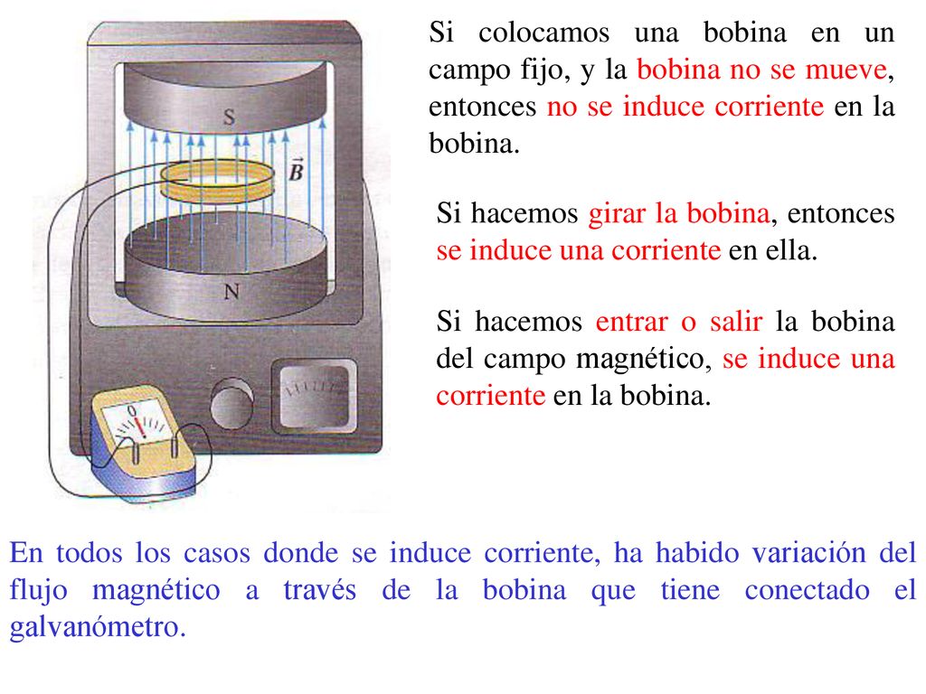 Si colocamos una bobina en un campo fijo, y la bobina no se mueve, entonces no se induce corriente en la bobina.