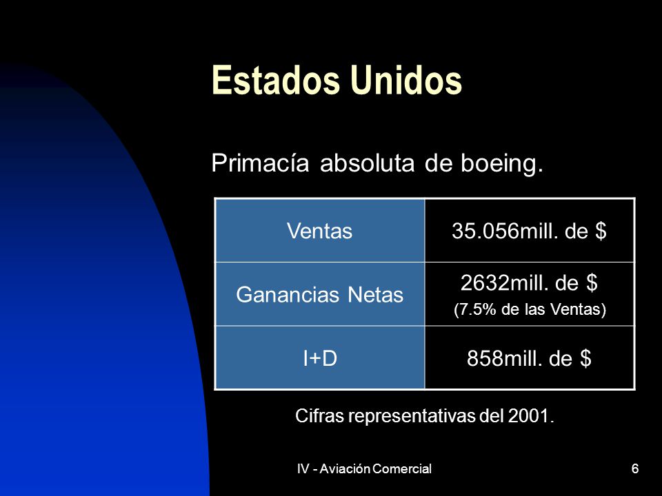 Estados Unidos Primacía absoluta de boeing. Ventas mill. de $