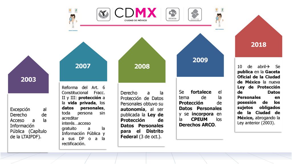 10 de abril Se publica en la Gaceta Oficial de la Ciudad de México la nueva Ley de Protección de Datos Personales en posesión de los sujetos obligados de la Ciudad de México, abrogando la Ley anterior (2003).