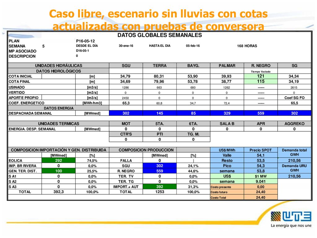 Caso libre, escenario sin lluvias con cotas actualizadas con pruebas de conversora
