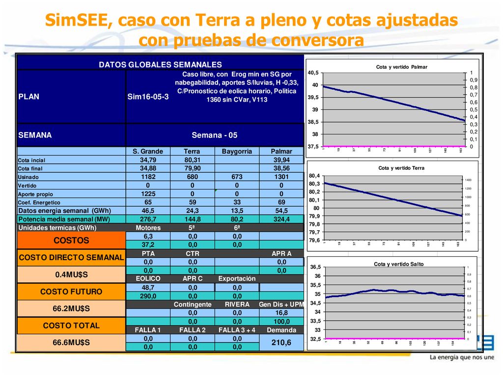 SimSEE, caso con Terra a pleno y cotas ajustadas con pruebas de conversora