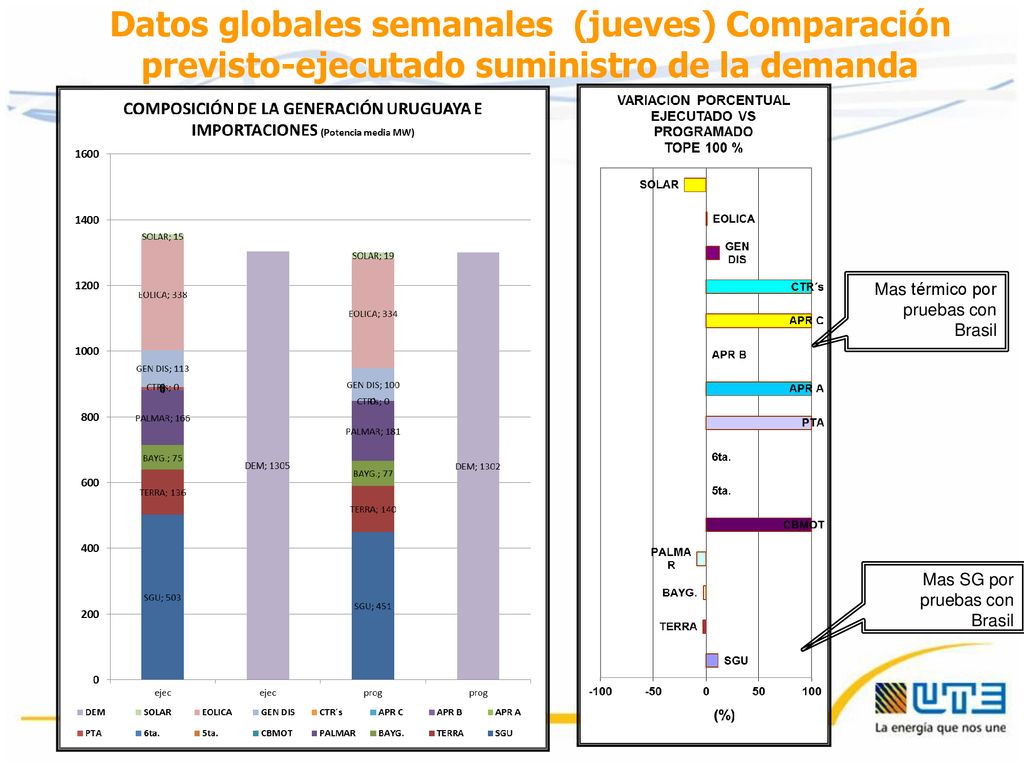 Datos globales semanales (jueves) Comparación previsto-ejecutado suministro de la demanda