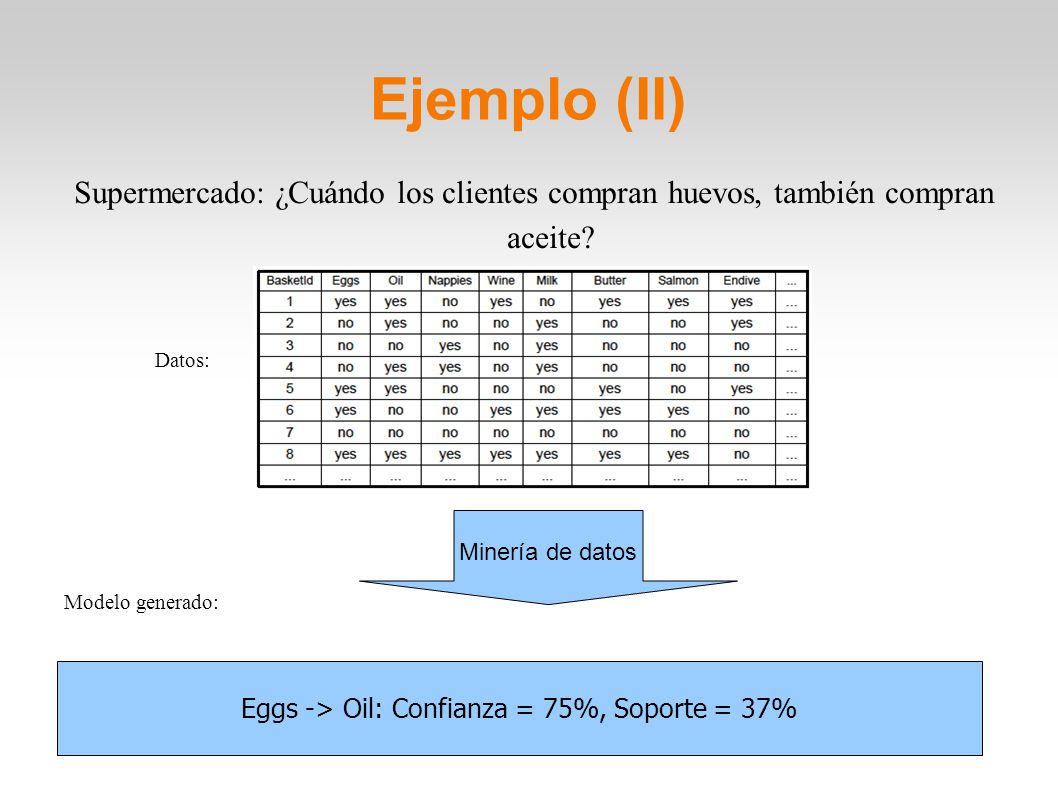 Eggs -> Oil: Confianza = 75%, Soporte = 37%