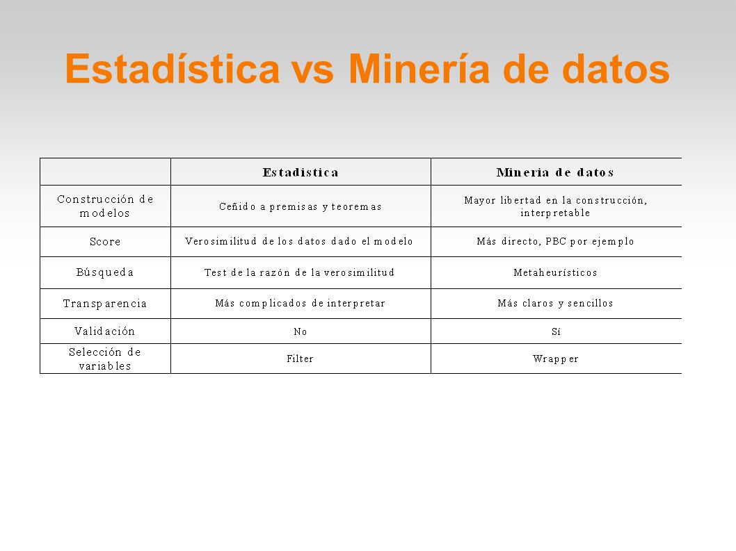 Estadística vs Minería de datos