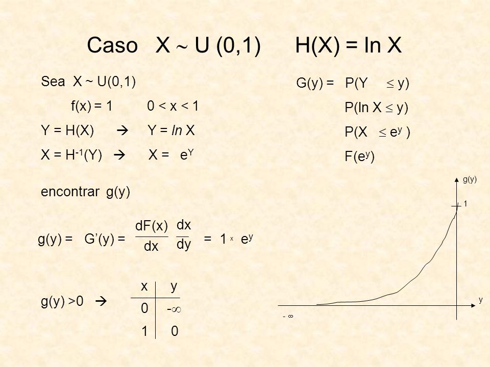 Caso X  U (0,1) H(X) = ln X Sea X ~ U(0,1) G(y) = P(Y  y)
