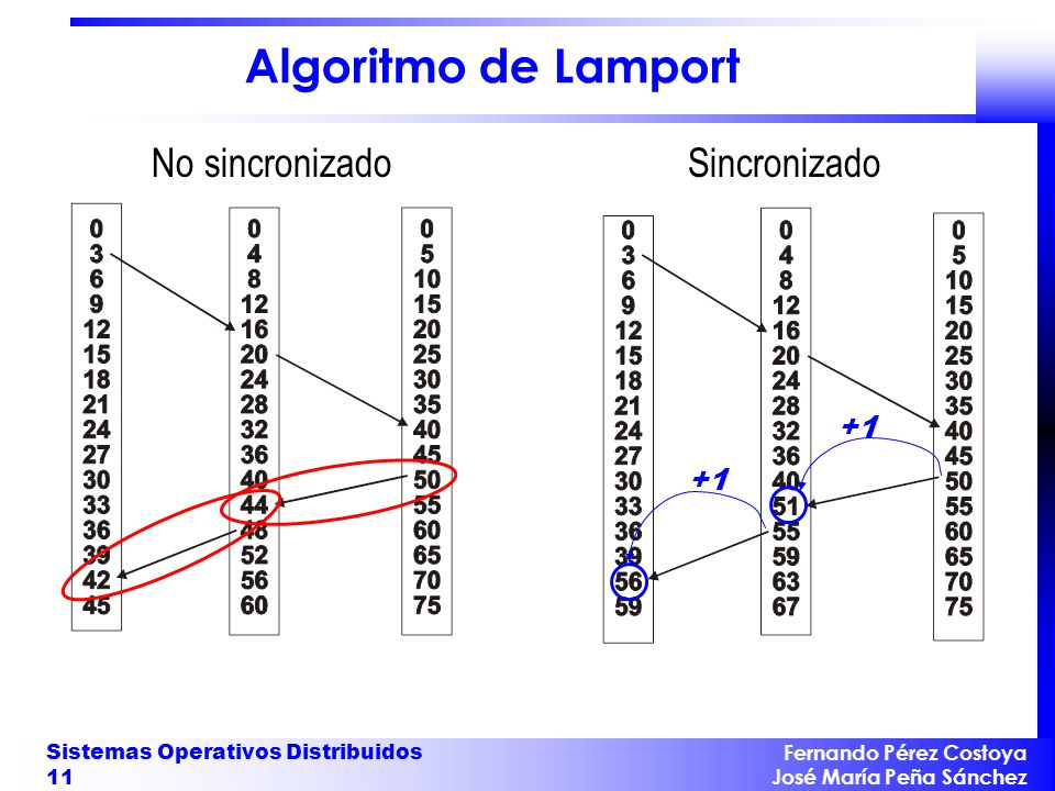 Algoritmo de Lamport No sincronizado Sincronizado +1 +1