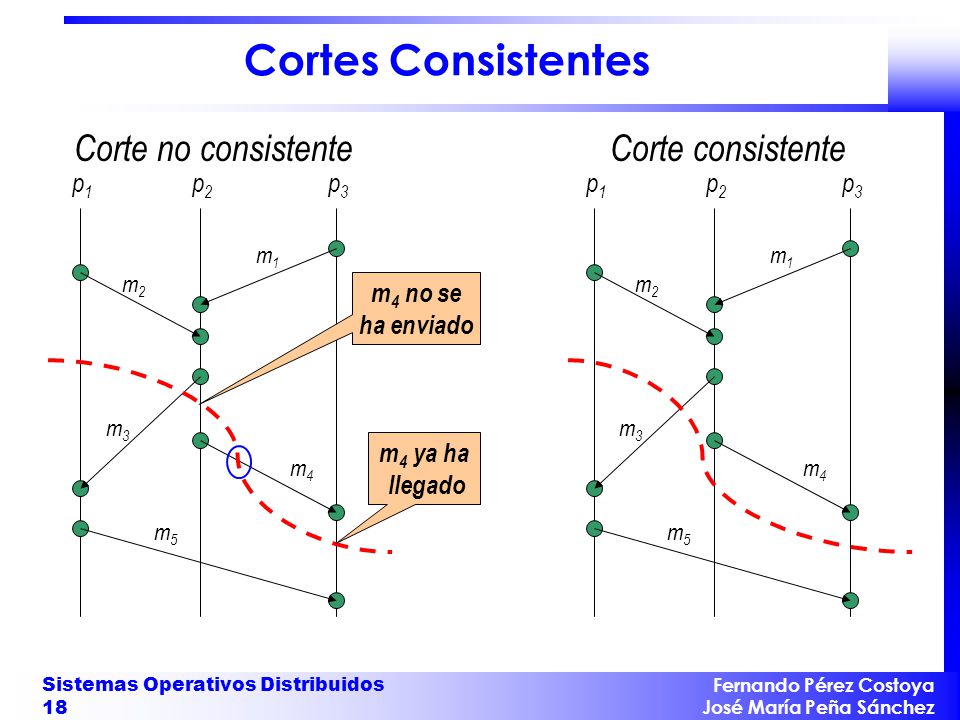 Cortes Consistentes Corte no consistente Corte consistente p1 p2 p3 p1