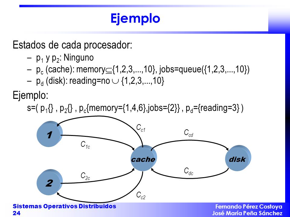 Ejemplo Estados de cada procesador: Ejemplo: p1 y p2: Ninguno