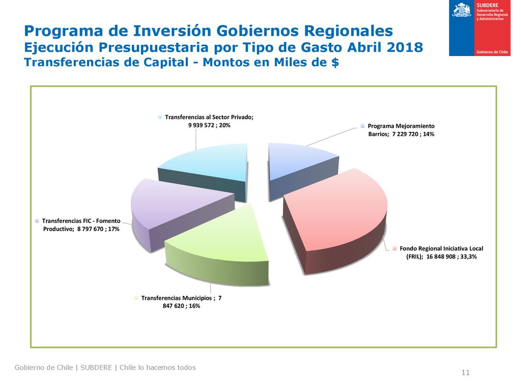 Programa de Inversión Gobiernos Regionales Ejecución Presupuestaria por Tipo de Gasto Abril 2018 Transferencias de Capital - Montos en Miles de $