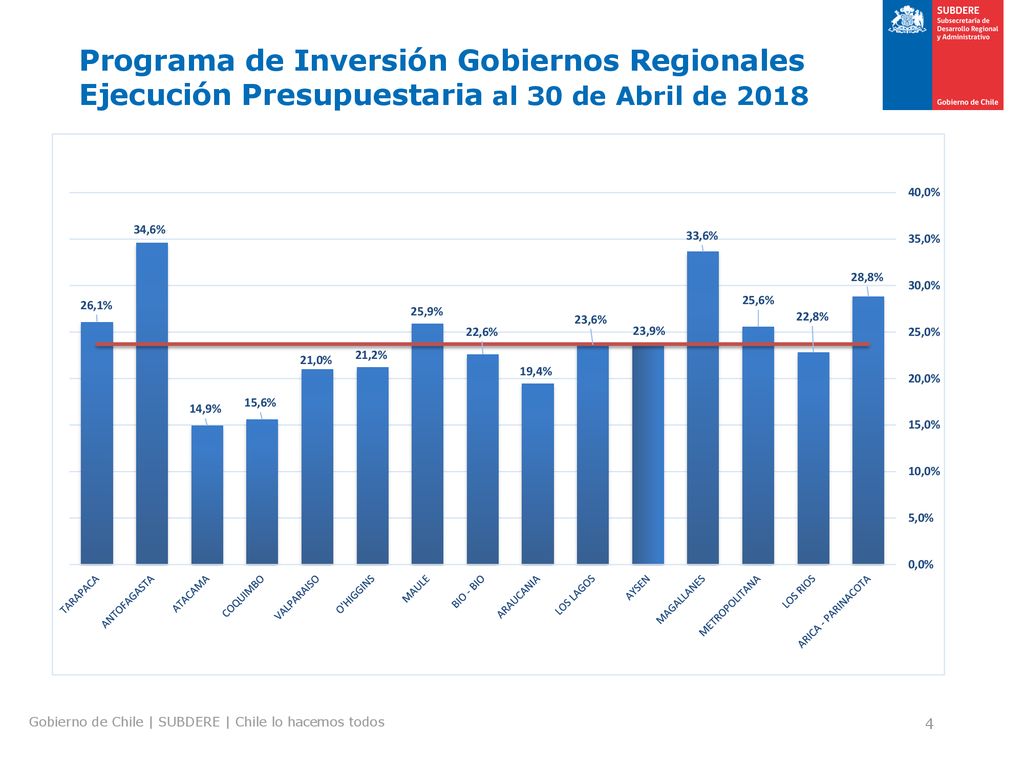 Programa de Inversión Gobiernos Regionales Ejecución Presupuestaria al 30 de Abril de 2018