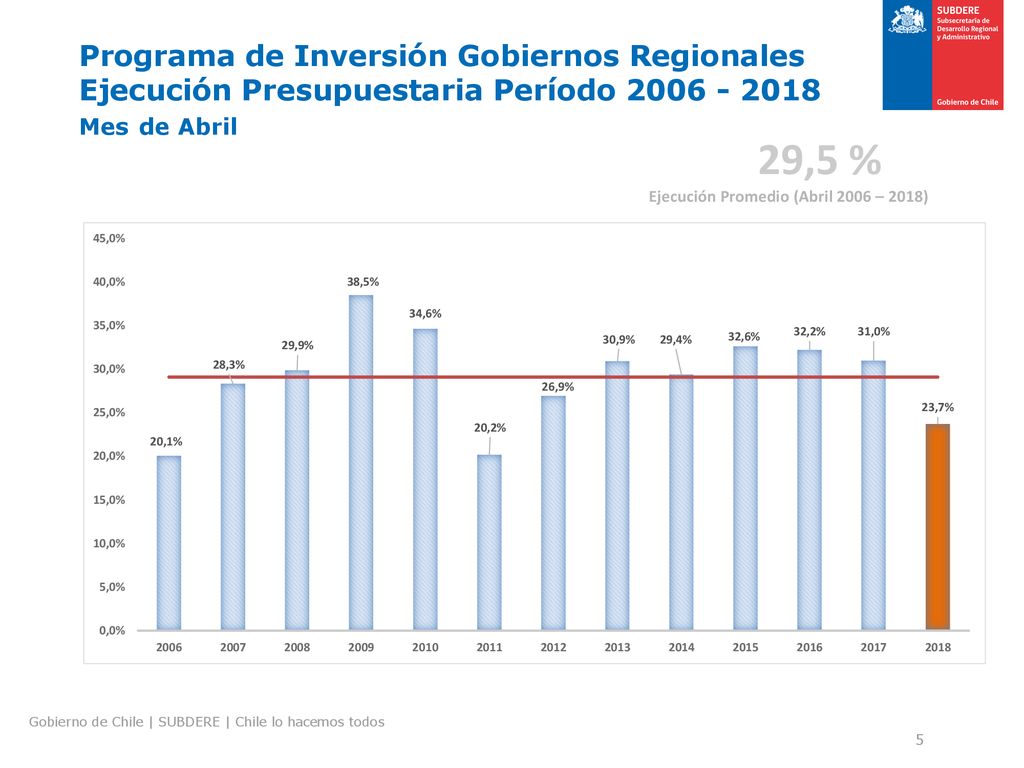 Programa de Inversión Gobiernos Regionales Ejecución Presupuestaria Período Mes de Abril