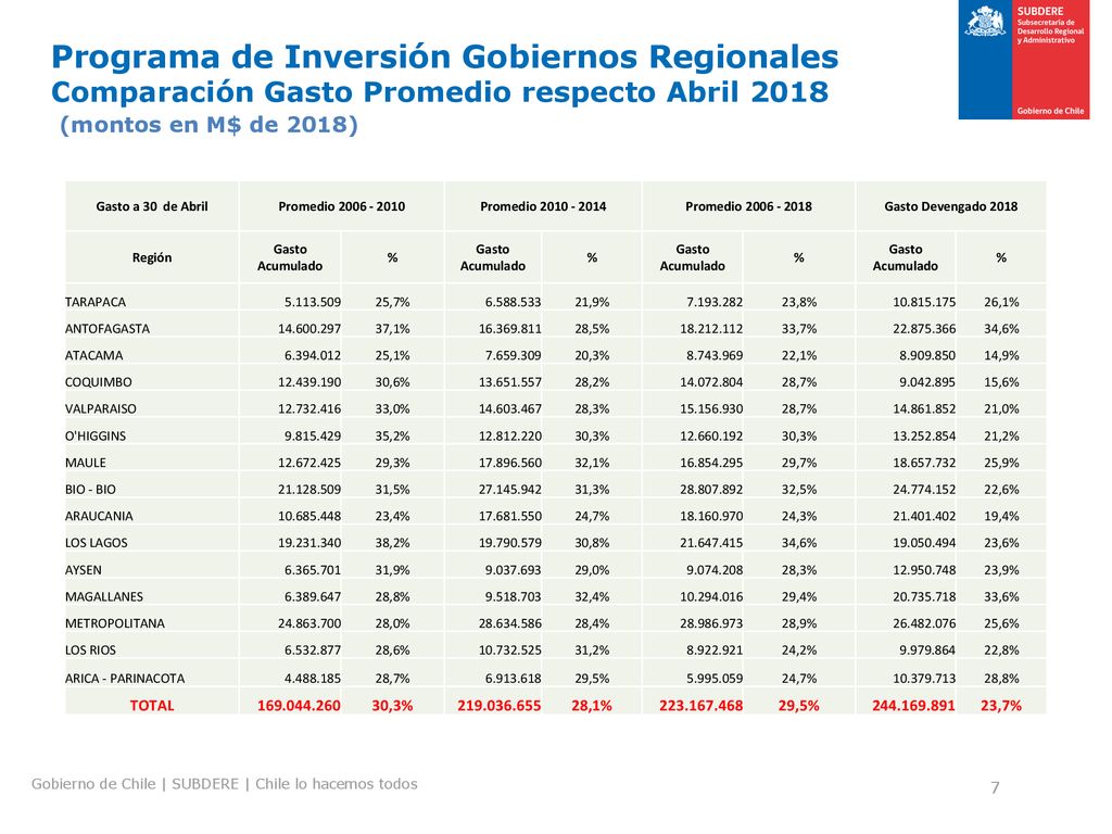 Programa de Inversión Gobiernos Regionales Comparación Gasto Promedio respecto Abril 2018 (montos en M$ de 2018)