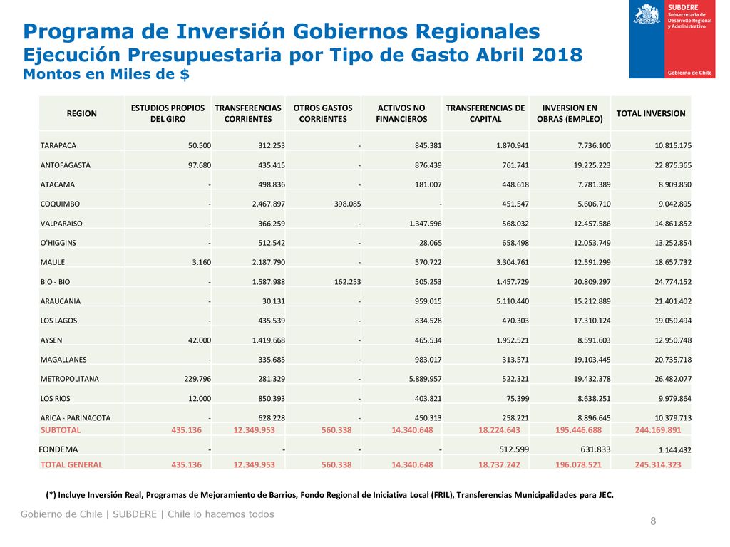 Programa de Inversión Gobiernos Regionales Ejecución Presupuestaria por Tipo de Gasto Abril 2018 Montos en Miles de $